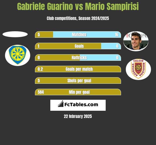 Gabriele Guarino vs Mario Sampirisi h2h player stats