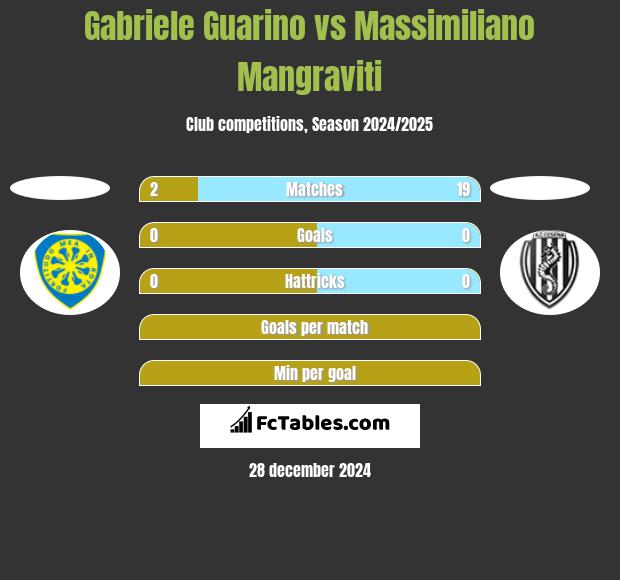 Gabriele Guarino vs Massimiliano Mangraviti h2h player stats