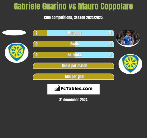 Gabriele Guarino vs Mauro Coppolaro h2h player stats