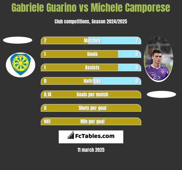 Gabriele Guarino vs Michele Camporese h2h player stats