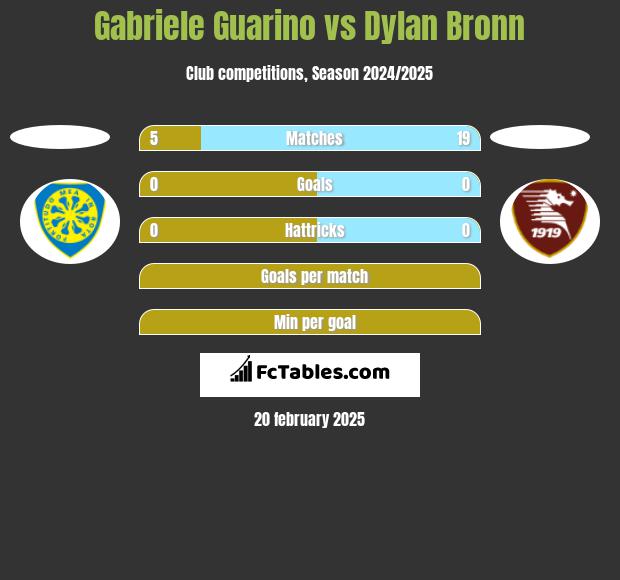 Gabriele Guarino vs Dylan Bronn h2h player stats