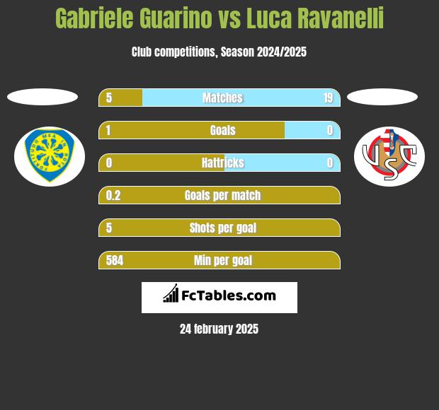 Gabriele Guarino vs Luca Ravanelli h2h player stats