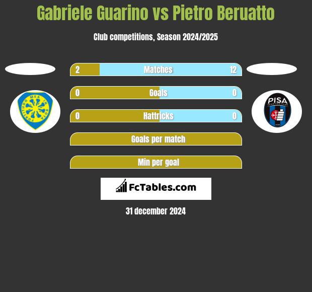 Gabriele Guarino vs Pietro Beruatto h2h player stats