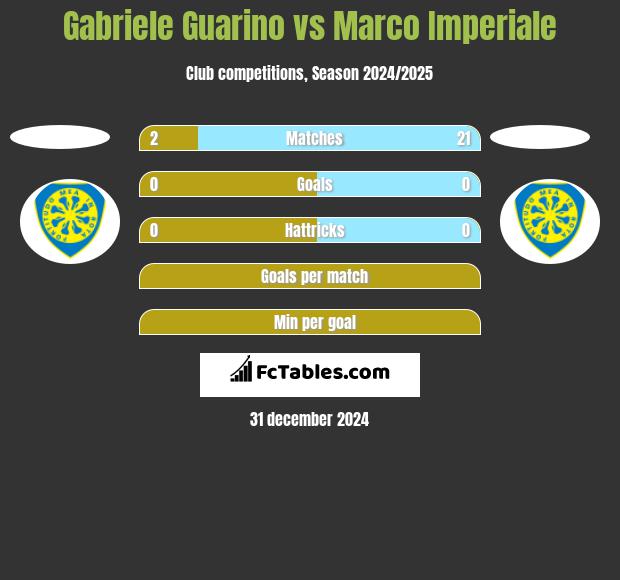 Gabriele Guarino vs Marco Imperiale h2h player stats