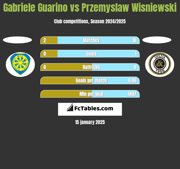 Gabriele Guarino vs Przemyslaw Wisniewski h2h player stats