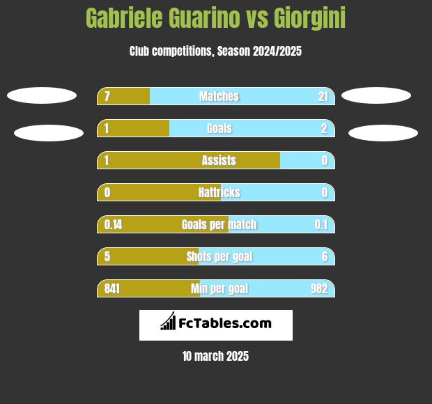 Gabriele Guarino vs Giorgini h2h player stats