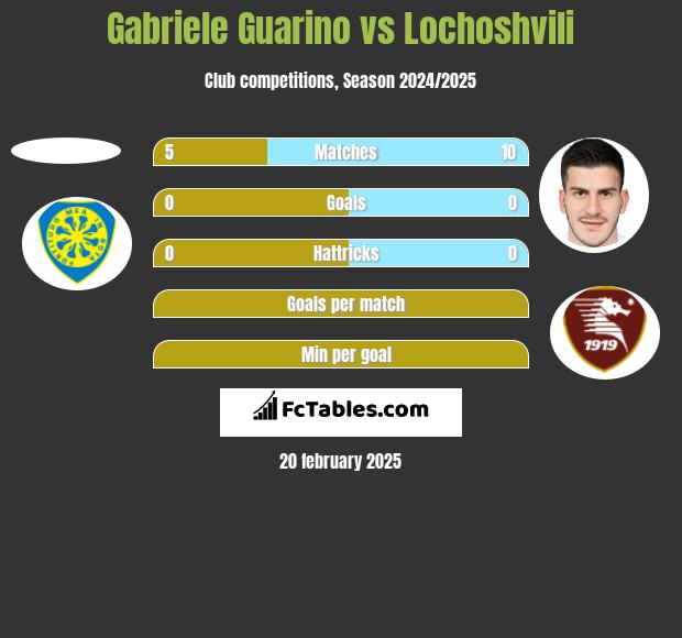 Gabriele Guarino vs Lochoshvili h2h player stats