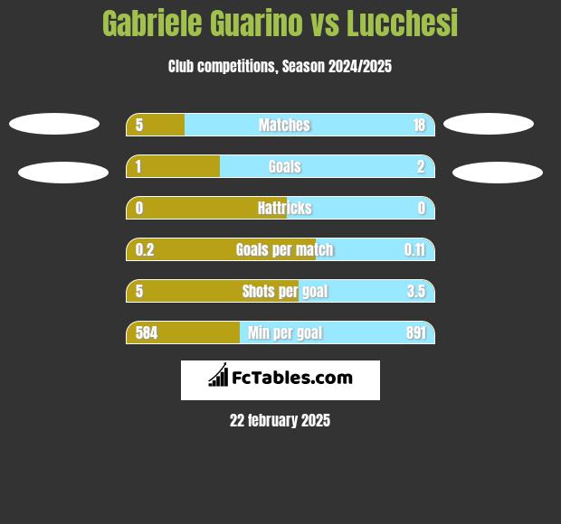 Gabriele Guarino vs Lucchesi h2h player stats