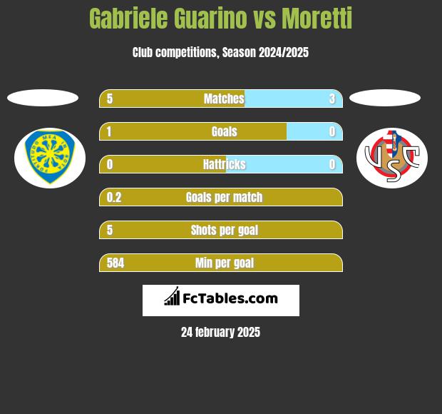 Gabriele Guarino vs Moretti h2h player stats