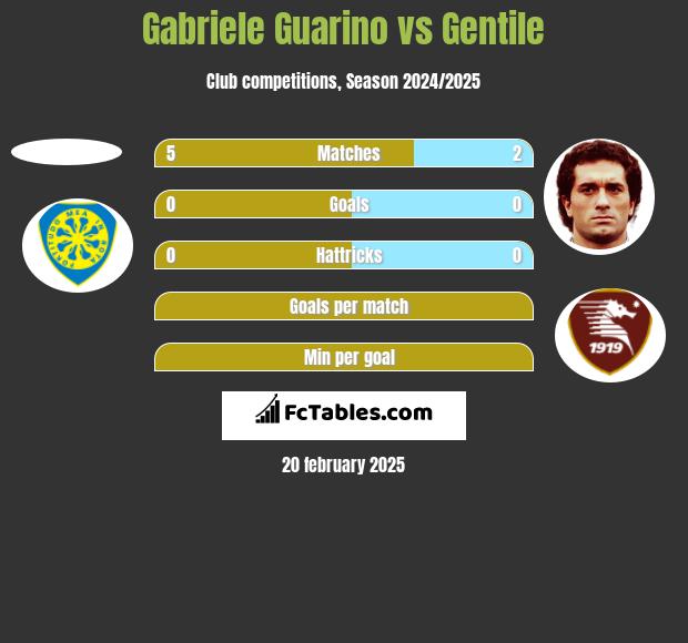 Gabriele Guarino vs Gentile h2h player stats