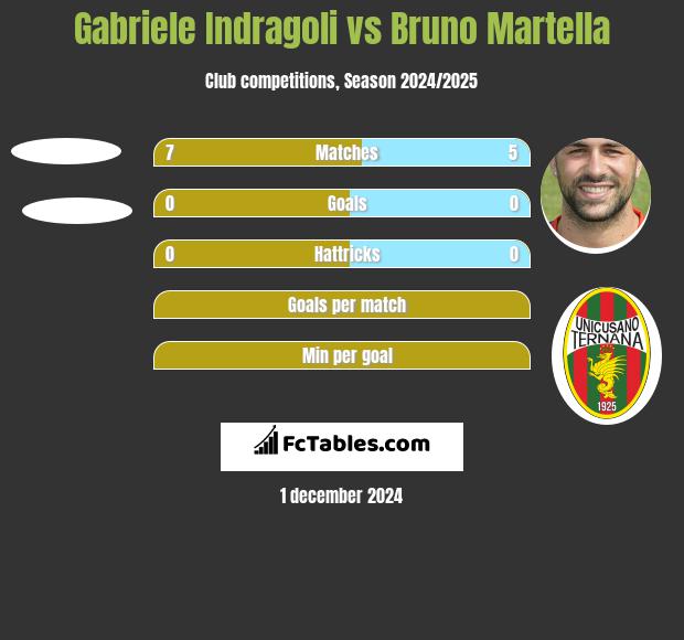 Gabriele Indragoli vs Bruno Martella h2h player stats