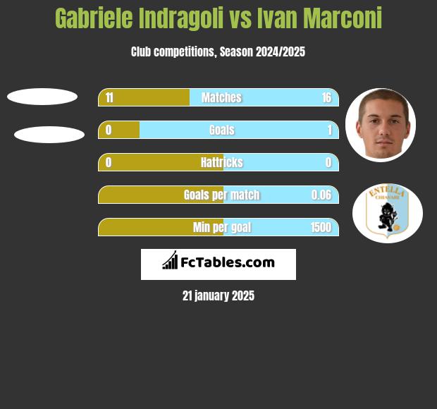 Gabriele Indragoli vs Ivan Marconi h2h player stats