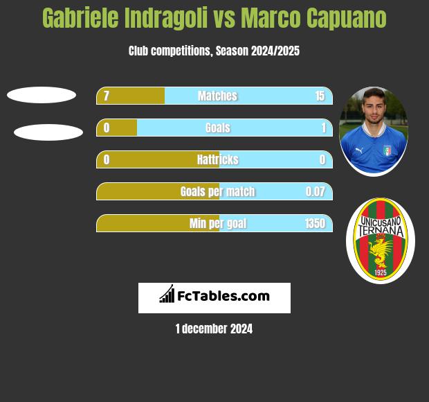 Gabriele Indragoli vs Marco Capuano h2h player stats