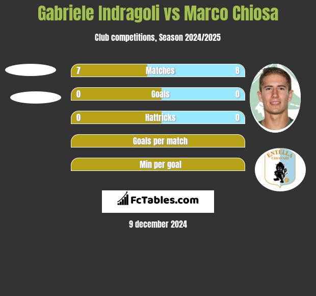 Gabriele Indragoli vs Marco Chiosa h2h player stats