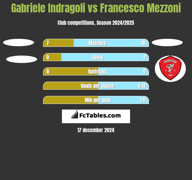 Gabriele Indragoli vs Francesco Mezzoni h2h player stats