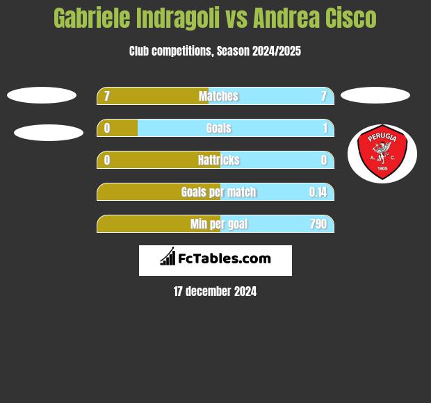 Gabriele Indragoli vs Andrea Cisco h2h player stats