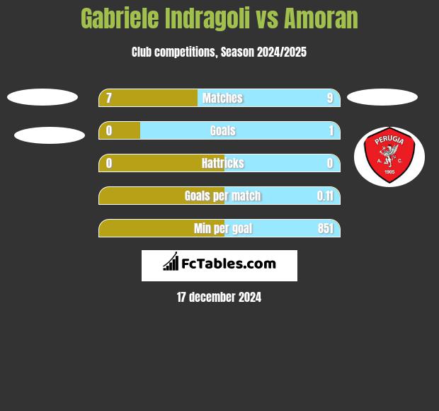 Gabriele Indragoli vs Amoran h2h player stats