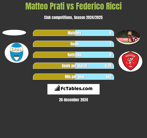 Matteo Prati vs Federico Ricci h2h player stats