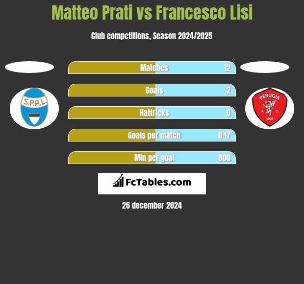 Matteo Prati vs Francesco Lisi h2h player stats