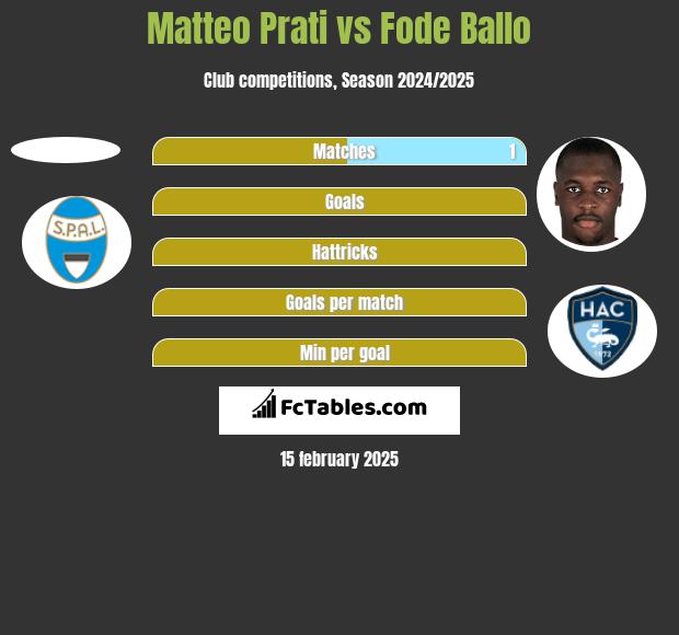 Matteo Prati vs Fode Ballo h2h player stats