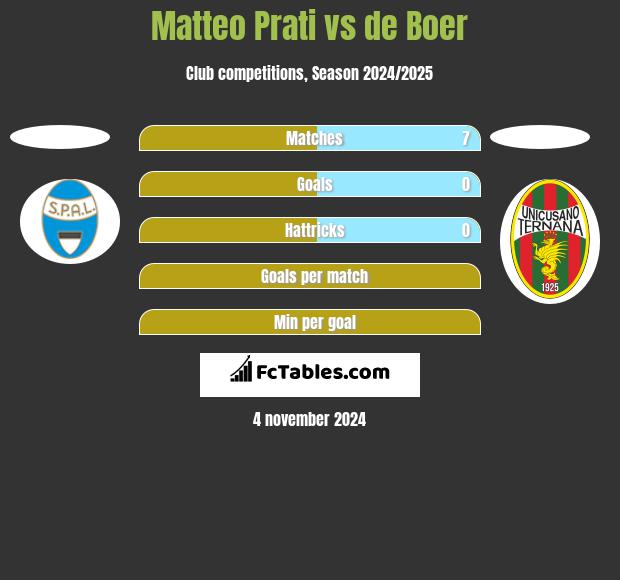 Matteo Prati vs de Boer h2h player stats