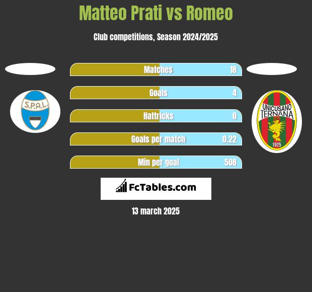 Matteo Prati vs Romeo h2h player stats