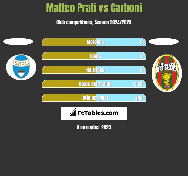 Matteo Prati vs Carboni h2h player stats