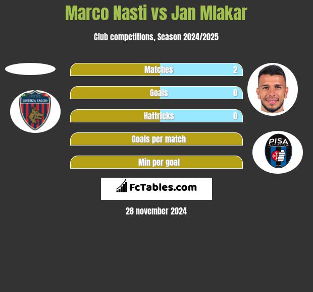 Marco Nasti vs Jan Mlakar h2h player stats