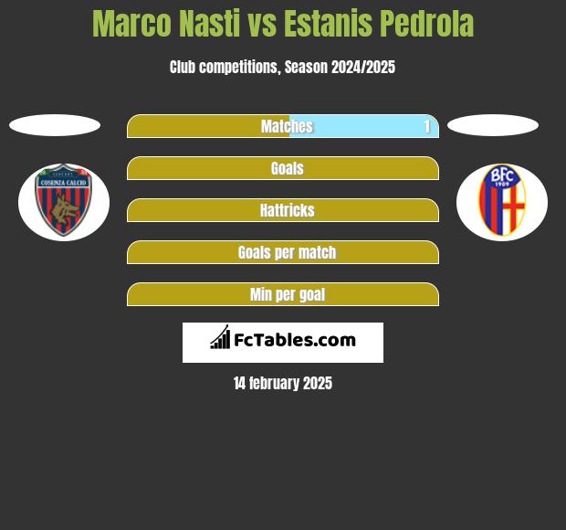 Marco Nasti vs Estanis Pedrola h2h player stats