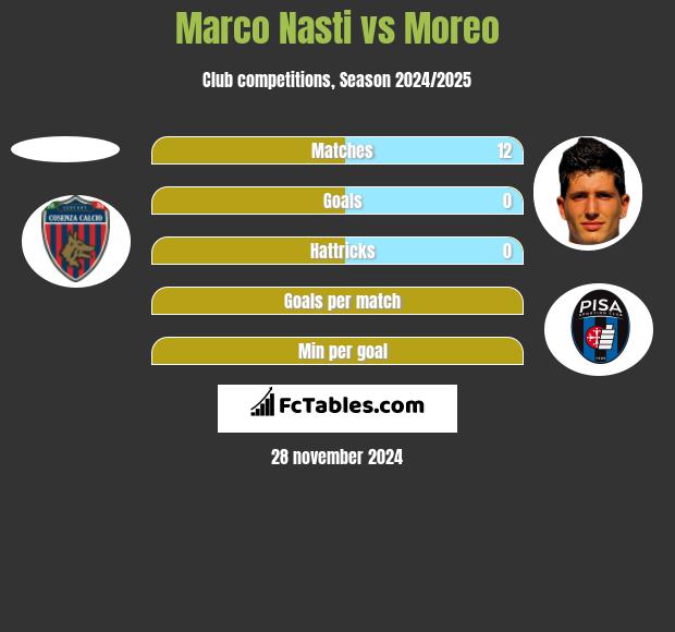 Marco Nasti vs Moreo h2h player stats