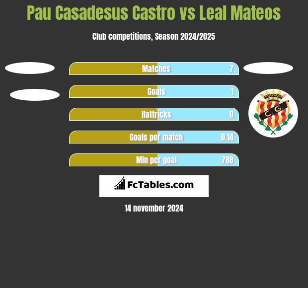 Pau Casadesus Castro vs Leal Mateos h2h player stats