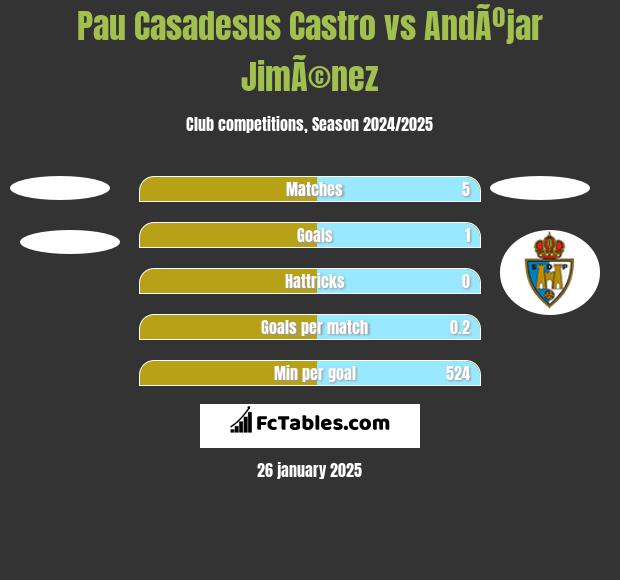 Pau Casadesus Castro vs AndÃºjar JimÃ©nez h2h player stats