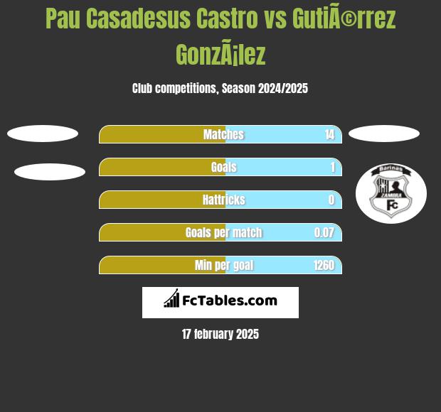 Pau Casadesus Castro vs GutiÃ©rrez GonzÃ¡lez h2h player stats