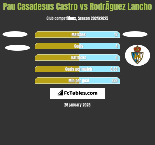 Pau Casadesus Castro vs RodrÃ­guez Lancho h2h player stats