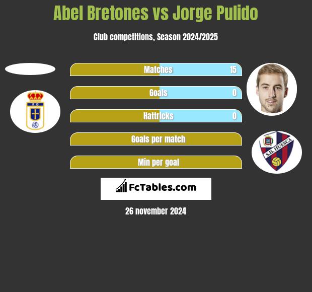 Abel Bretones vs Jorge Pulido h2h player stats