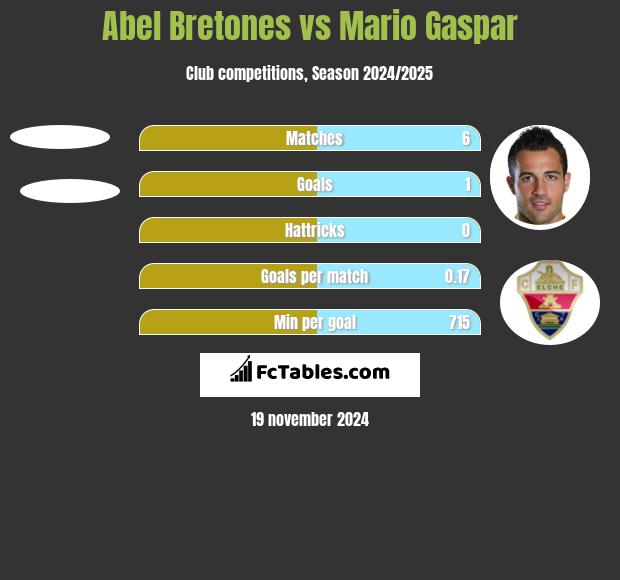 Abel Bretones vs Mario Gaspar h2h player stats