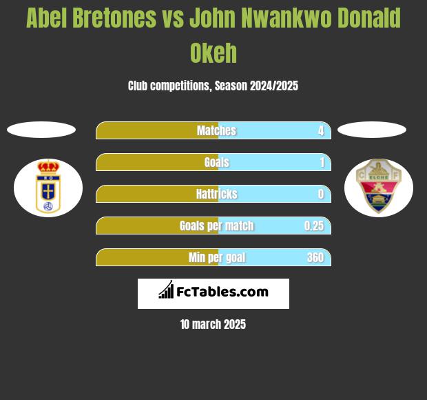 Abel Bretones vs John Nwankwo Donald Okeh h2h player stats