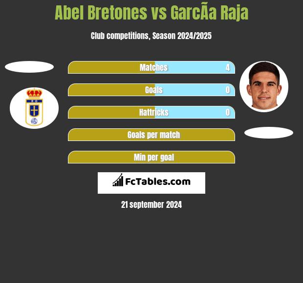 Abel Bretones vs GarcÃ­a Raja h2h player stats