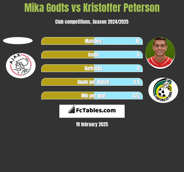 Mika Godts vs Kristoffer Peterson h2h player stats