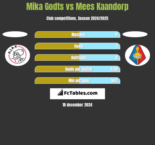 Mika Godts vs Mees Kaandorp h2h player stats