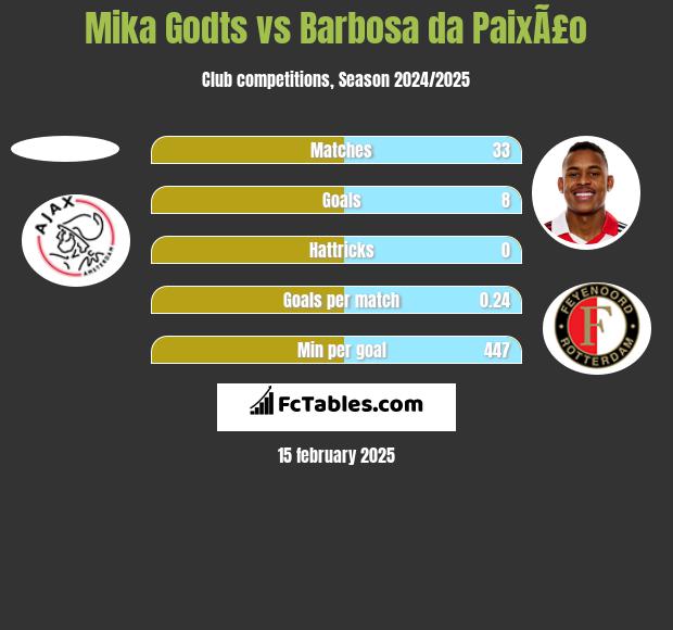 Mika Godts vs Barbosa da PaixÃ£o h2h player stats