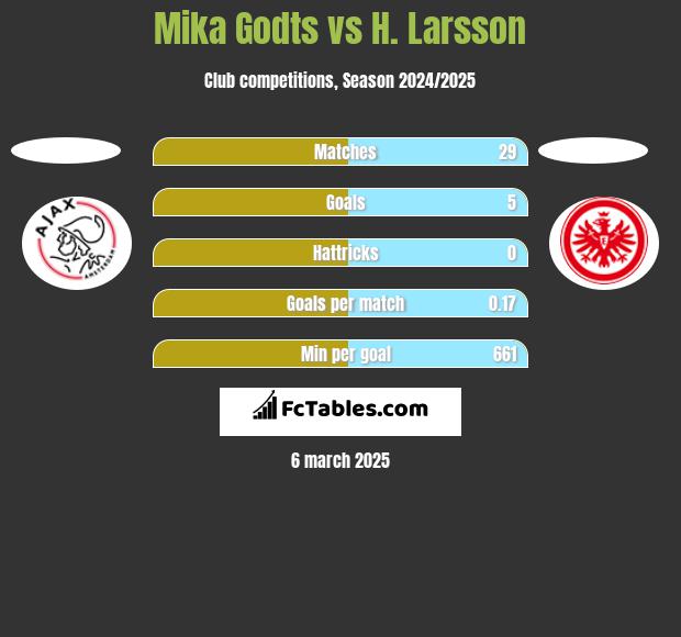 Mika Godts vs H. Larsson h2h player stats