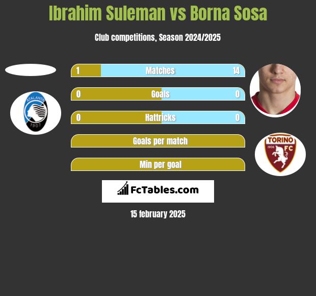 Ibrahim Suleman vs Borna Sosa h2h player stats