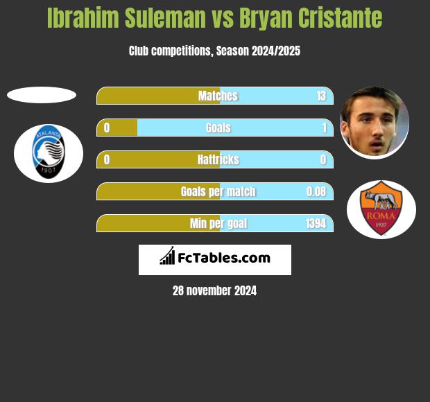 Ibrahim Suleman vs Bryan Cristante h2h player stats