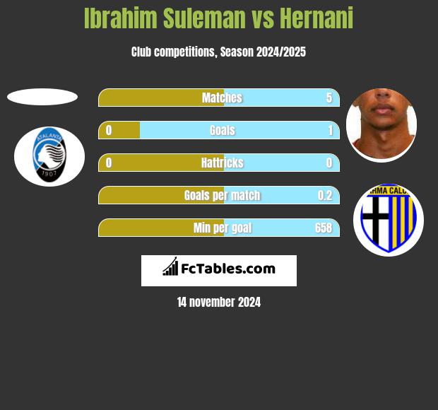 Ibrahim Suleman vs Hernani h2h player stats