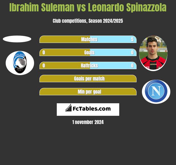 Ibrahim Suleman vs Leonardo Spinazzola h2h player stats