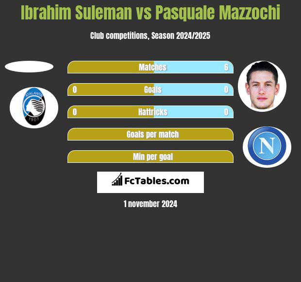 Ibrahim Suleman vs Pasquale Mazzochi h2h player stats