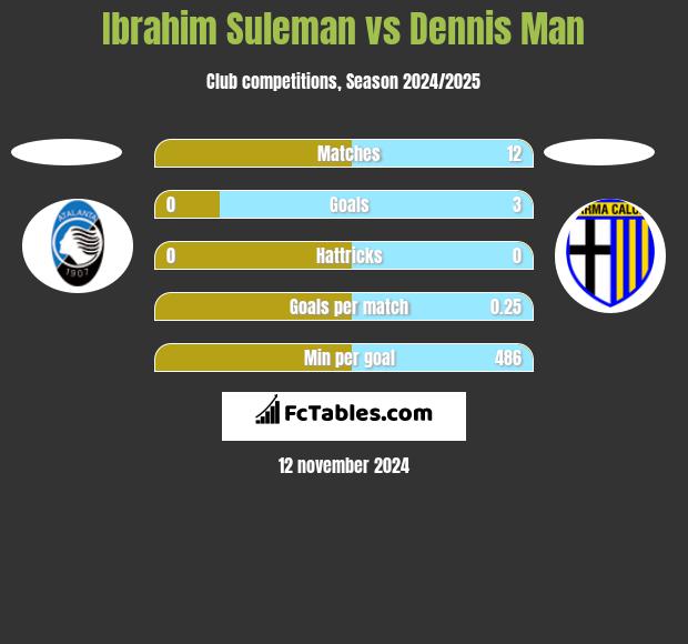 Ibrahim Suleman vs Dennis Man h2h player stats