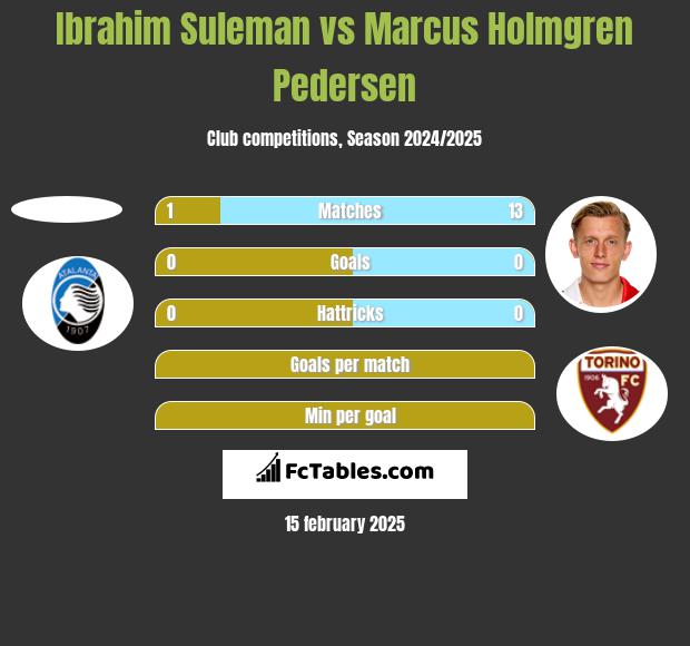 Ibrahim Suleman vs Marcus Holmgren Pedersen h2h player stats