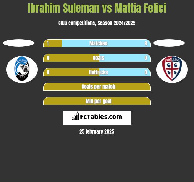 Ibrahim Suleman vs Mattia Felici h2h player stats